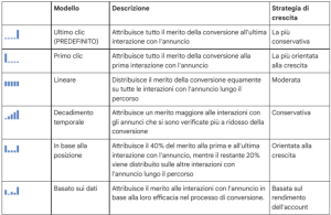 modello di attribuzione